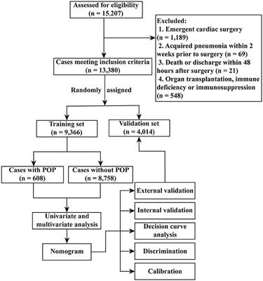 Development and Validation of Nomogram Models for Postoperative Pneumonia in Adult Patients Undergoing Elective Cardiac Surgery